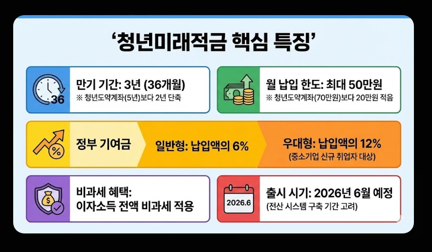 청년미래적금 금리 및 혜택 비교표