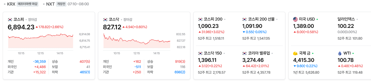 2026-09-18, 장마감 한국증시현황 [출처=네이버 Pay 증권 제공]