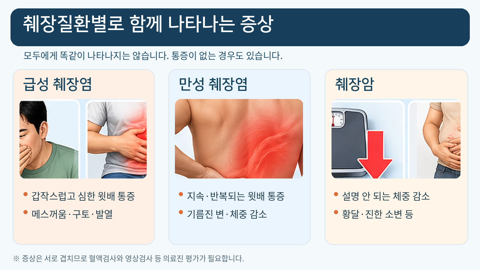 급성 췌장염의 복통과 구토, 만성 췌장염의 반복 통증과 지방변, 췌장암의 체중 감소와 황달을 비교한 인포그래픽