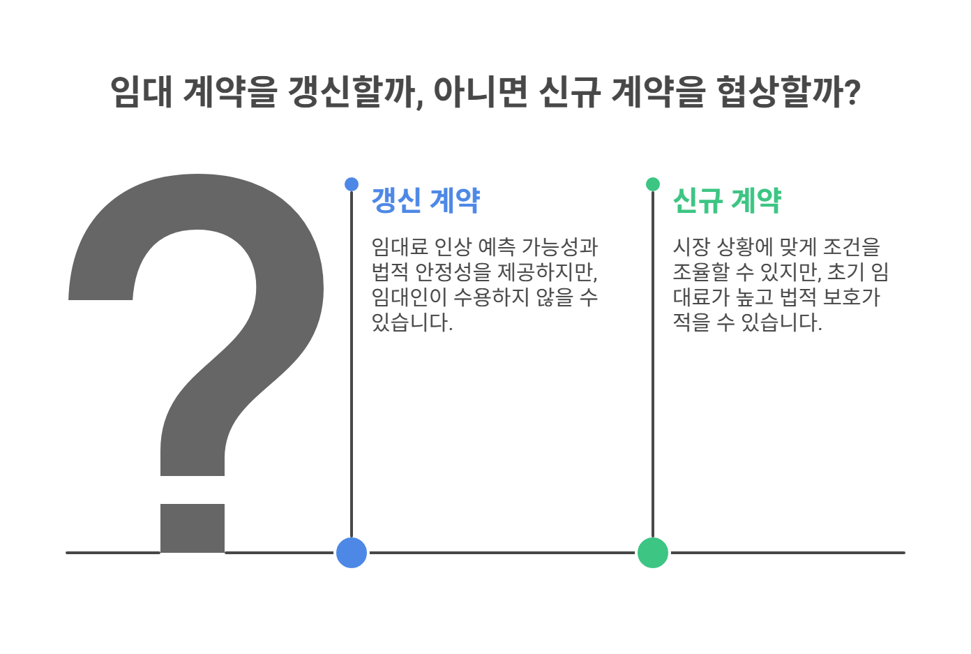 갱신이 유리할까? 신규가 나을까?