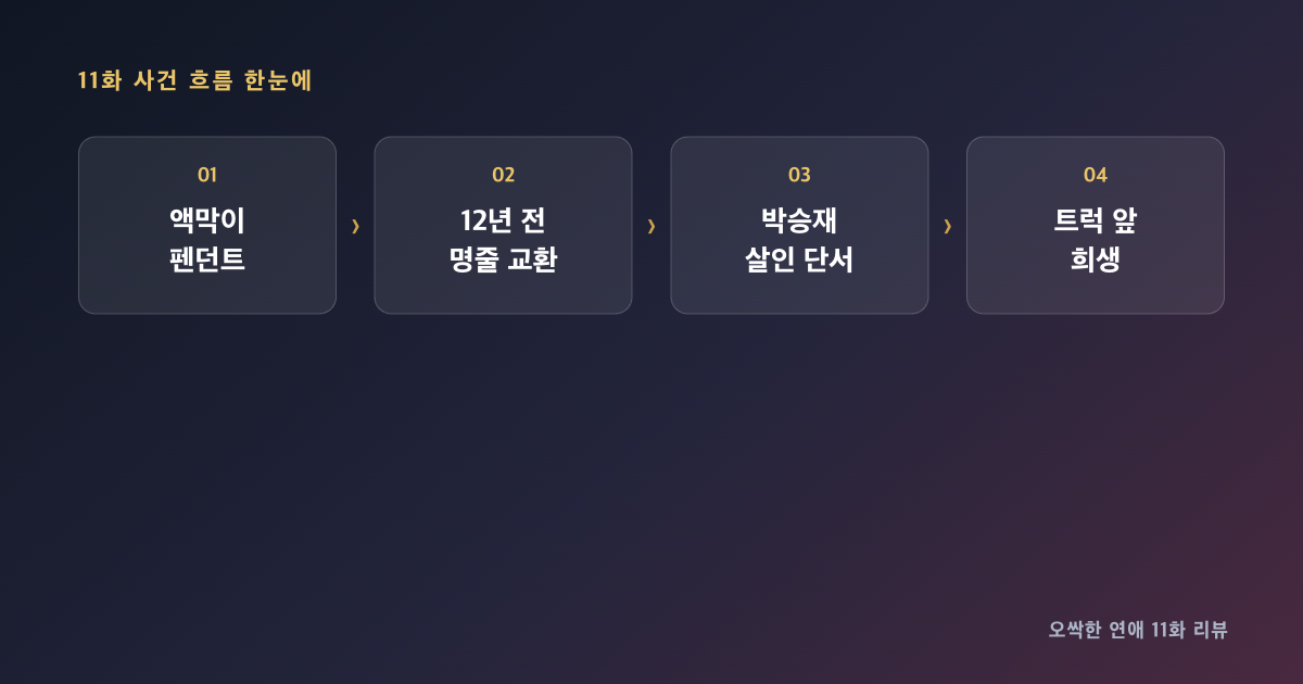 오싹한 연애 11화 리뷰｜양세종 대신 트럭에 치인 박은빈, 펜던트가 바꾼 명줄 내용 이미지 2