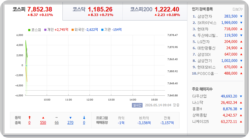 2026-05-14, 장중 09시 04분 한국증시현황 [출처=네이버 Pay 증권 제공]