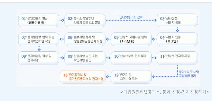 상속등기 인터넷신청절차 그림표