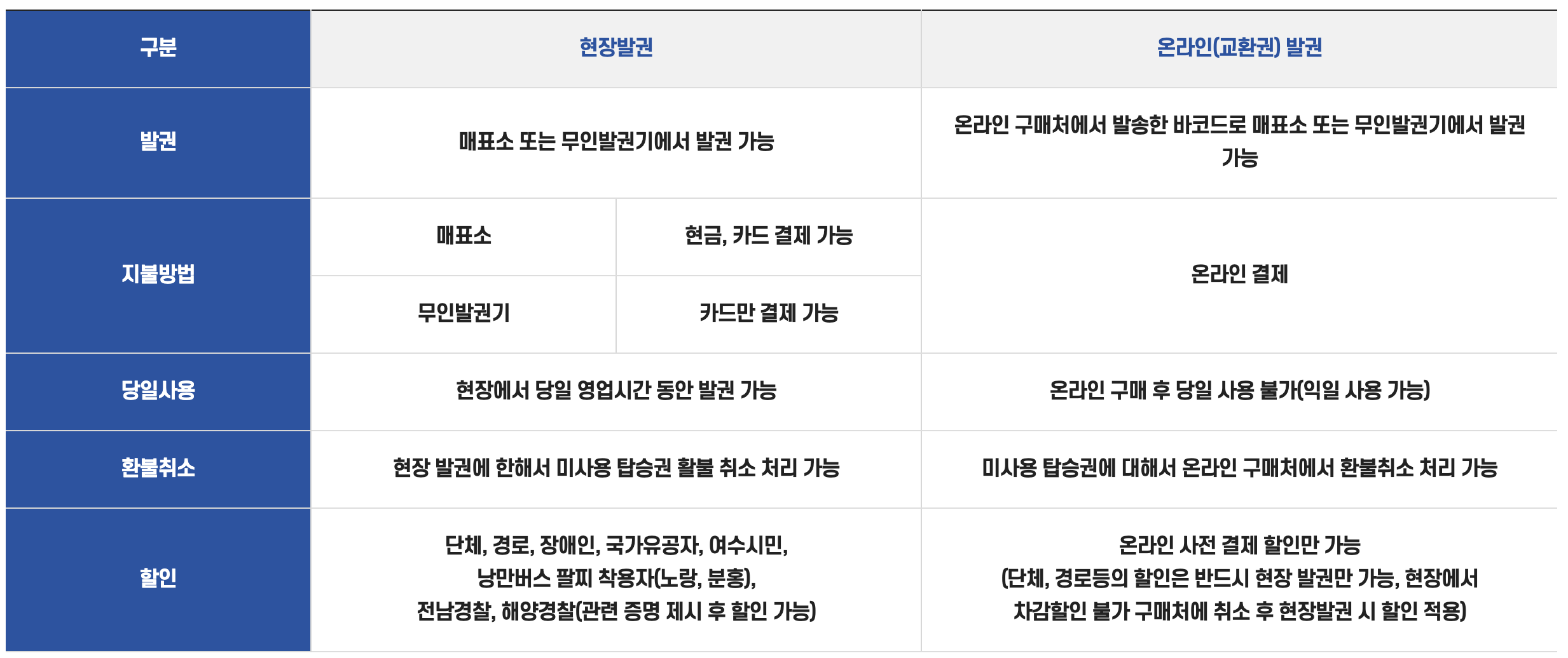 여수해상케이블카 발권방법