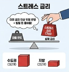 스트레스 금리