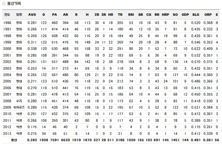인하대 출신 야구선수 송지만 통산 기록
