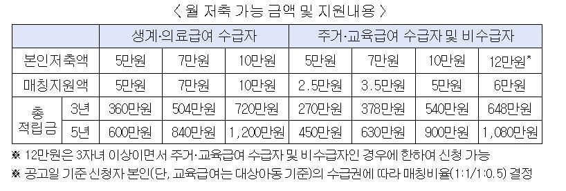 꿈나래통장 지원내용