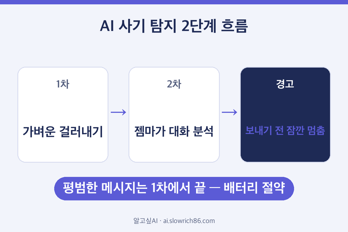 AI 사기 탐지 1차 걸러내기 2차 젬마 분석 경고 순서