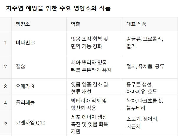 치주염 예방을 위한 주요 영양소와 식품