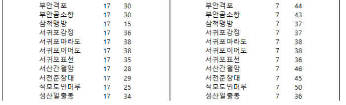 전국 12/31 일몰 및 24년 1월 1일 일출 시간