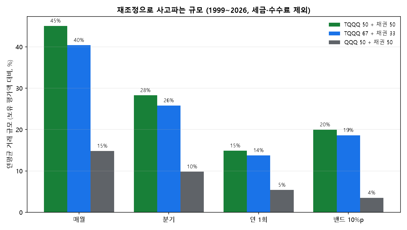 재조정 주기별 연평균 거래 규모