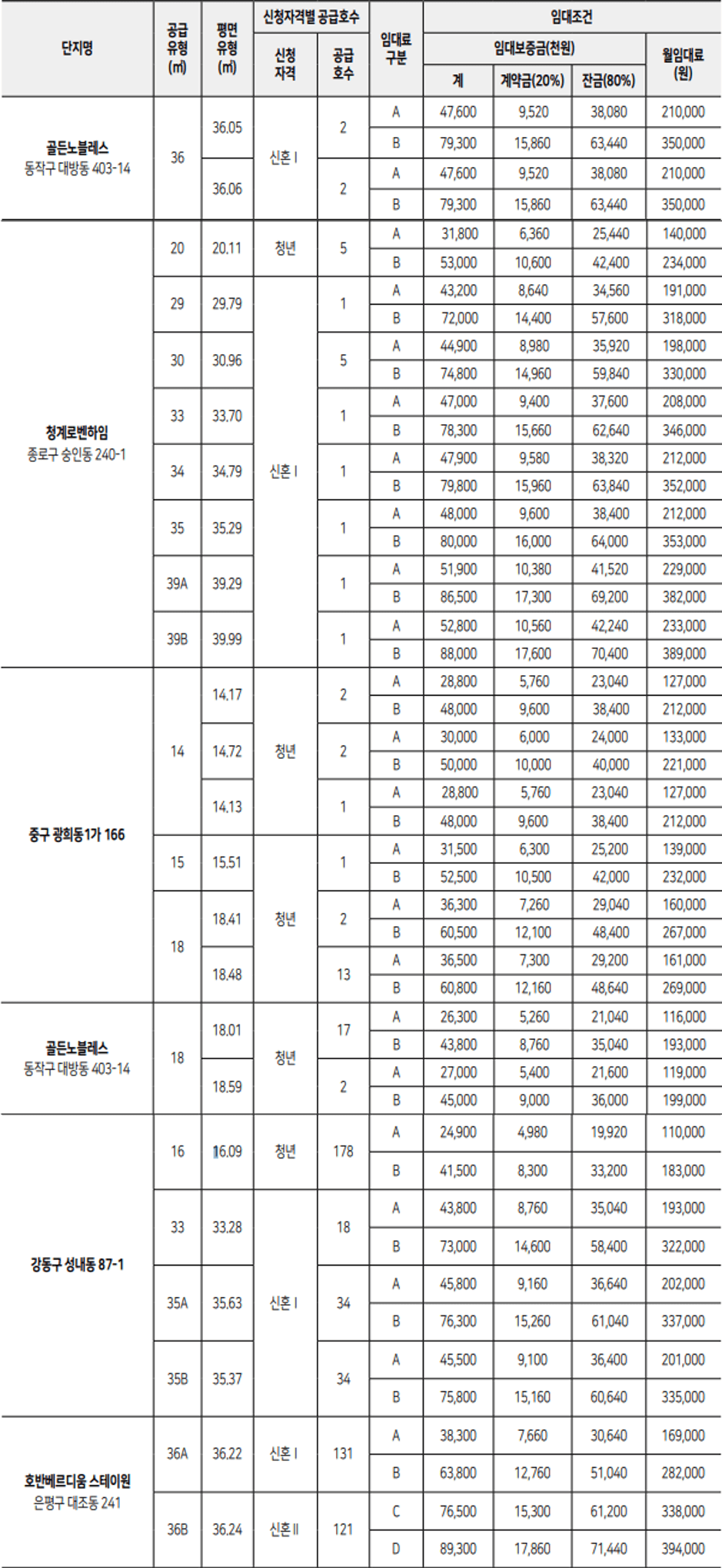 1차-모집계획-단지별-임대료