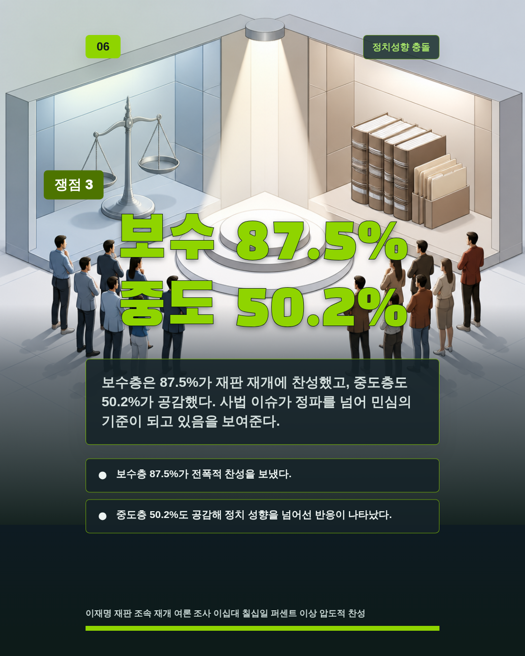 보수 87.5% 중도 50.2%
