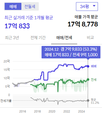 시세그래프