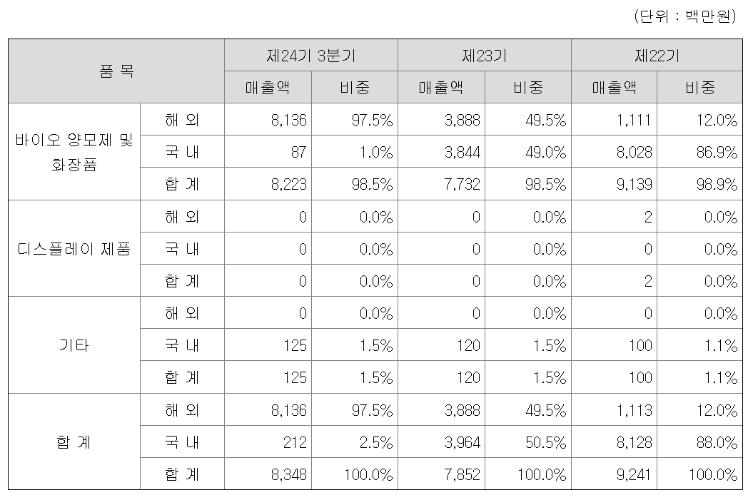 현대바이오 사업 내용