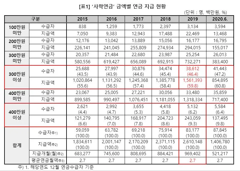 사학연금 수령액