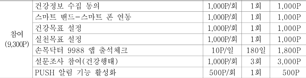 손목닥터 9988 포인트 적립방법