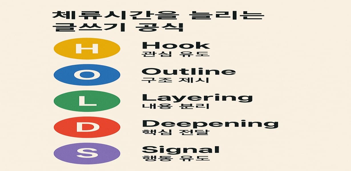 “H.O.L.D.S 글쓰기 공식 – Hook, Outline, Layering, Deepening, Signal의 다섯 단계 글쓰기 구조를 아이콘과 한글 키워드로 구성한 인포그래픽”