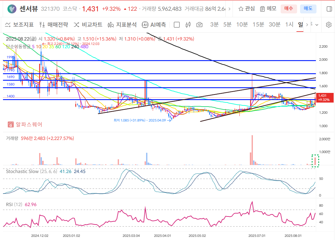 센서뷰 일봉차트