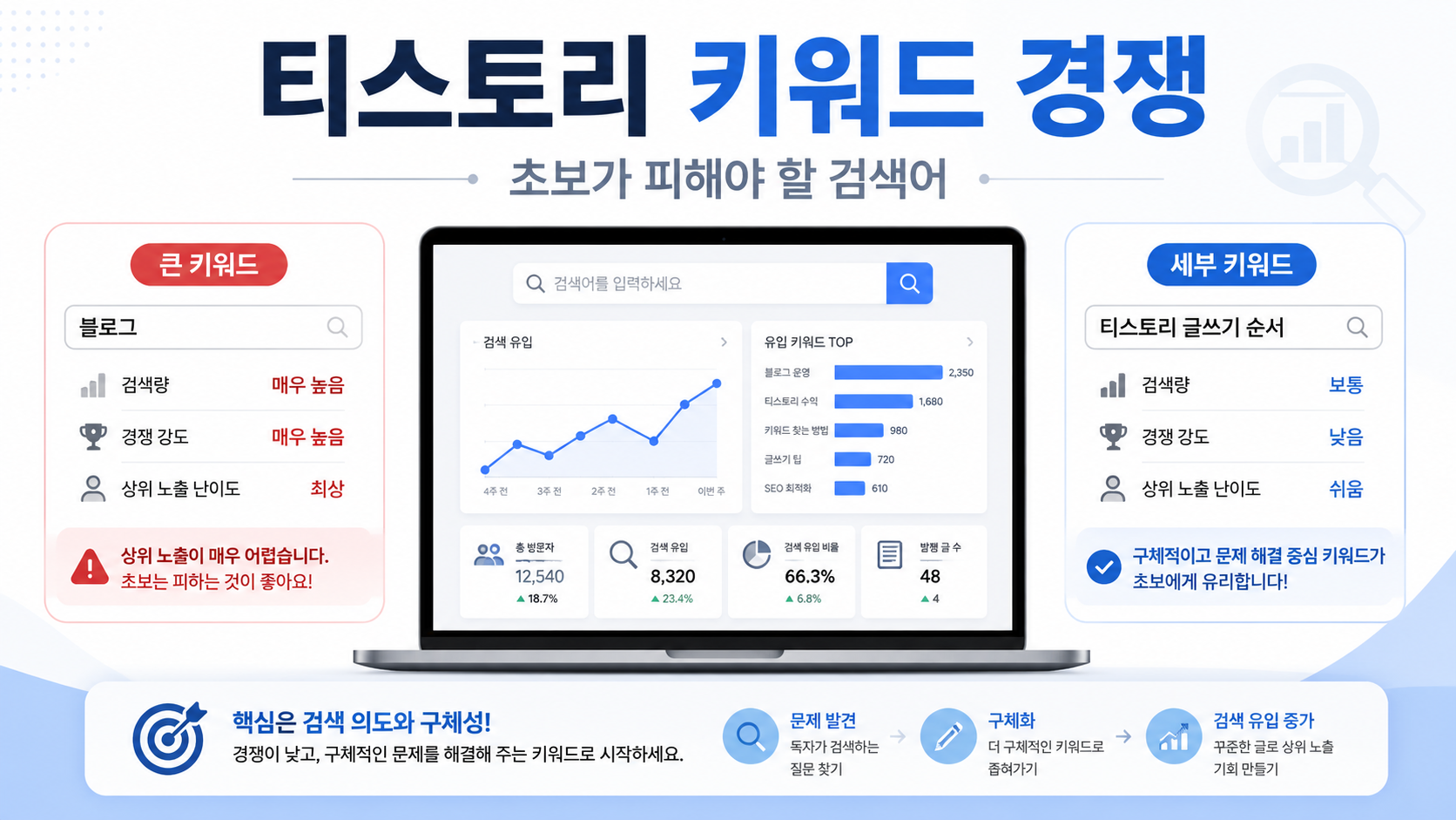 티스토리 키워드 경쟁과 초보 블로그가 피해야 할 검색어