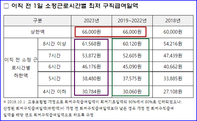 2023년 실업급여