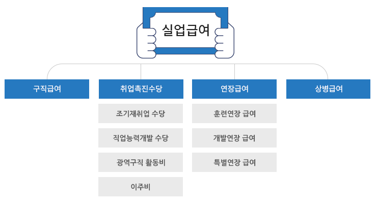 실업급여 종류