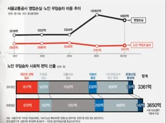 지하철 무임 이용시간 환승 규정 교통카드 관리 팁_26