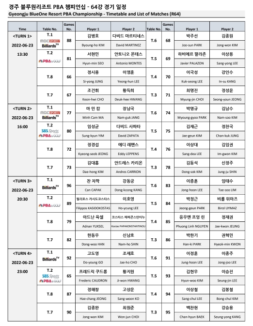 경주 블루원리조트 PBA 챔피언십 64강 대진표