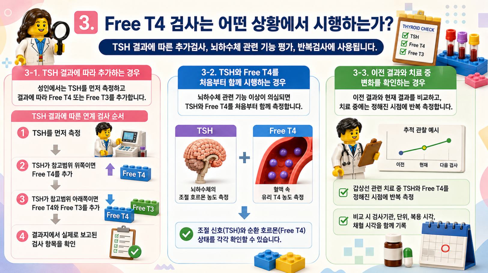 TSH 결과에 따른 Free T4 추가 검사와 반복 검사 시행 상황을 설명하는 레고 메디컬 인포그래픽