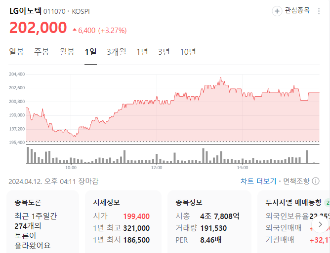 LG이노텍 주가현황