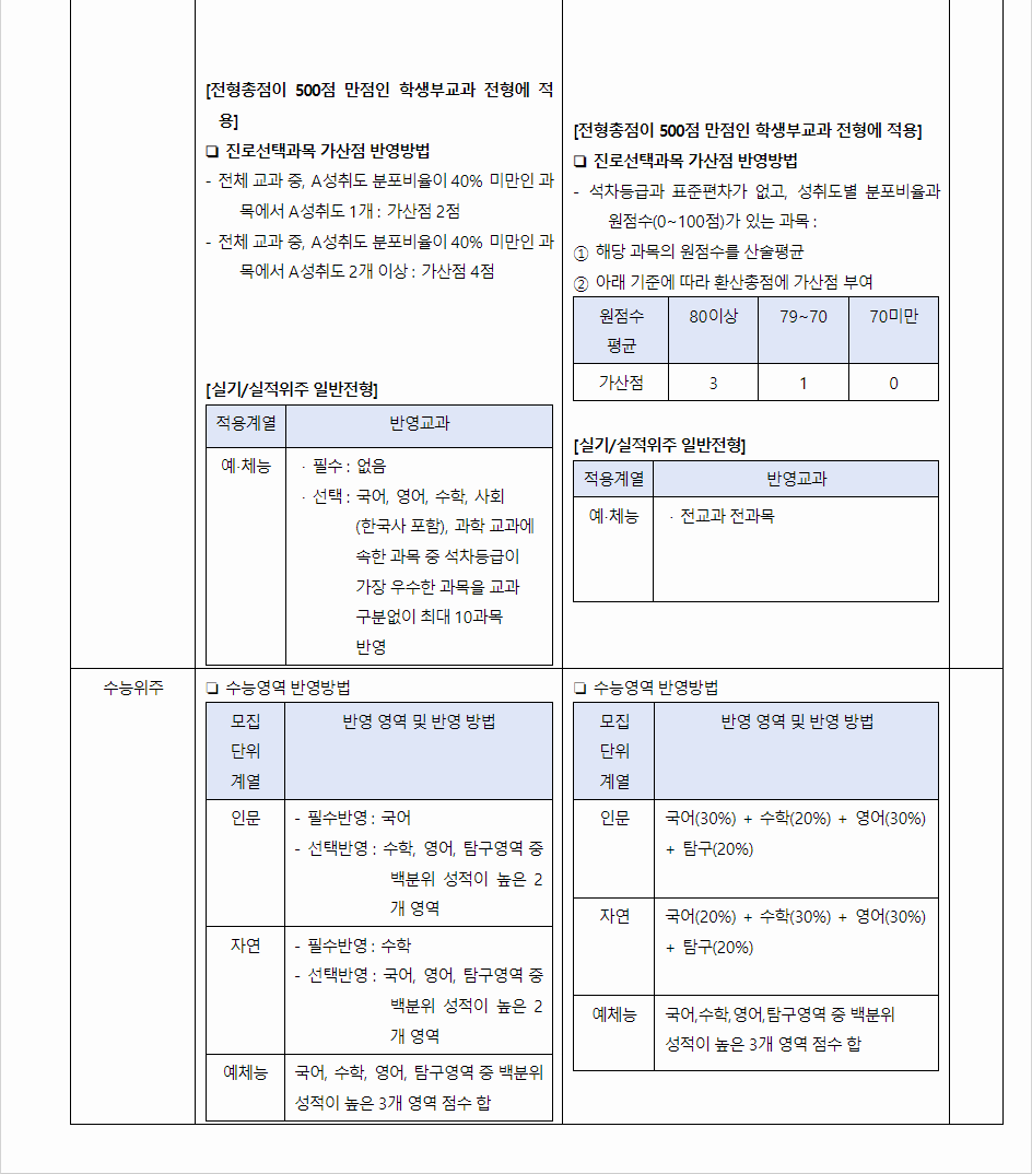 2024학년도 한남대학교 전형평가기준 전년 대비 주요 변경사항