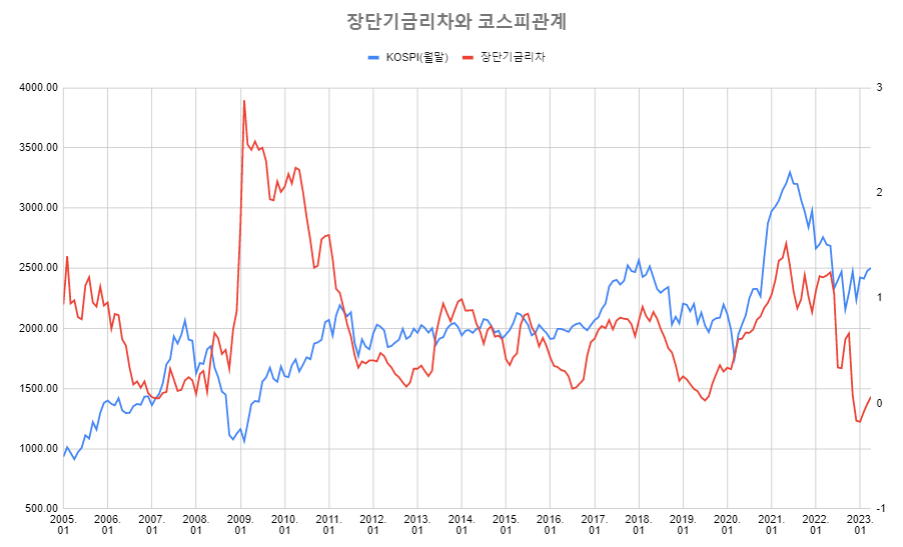 장단기금리차와코스피