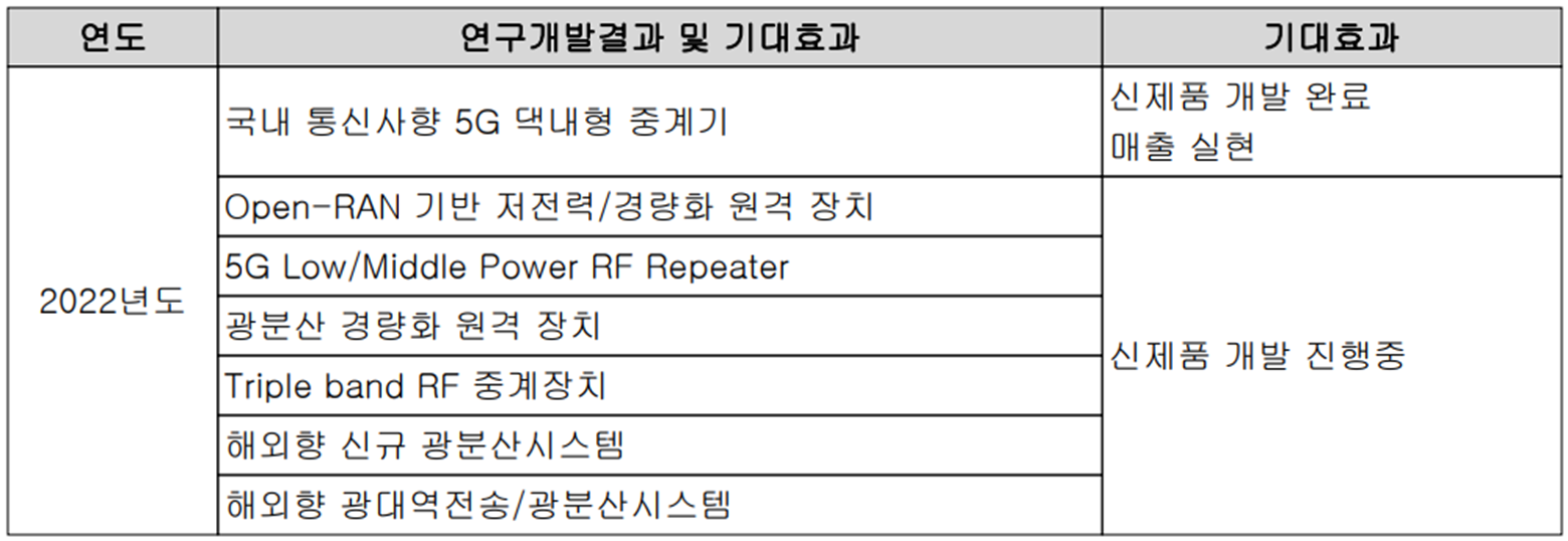 쏠리드 - 연구 개발 실적 현황(2022년)