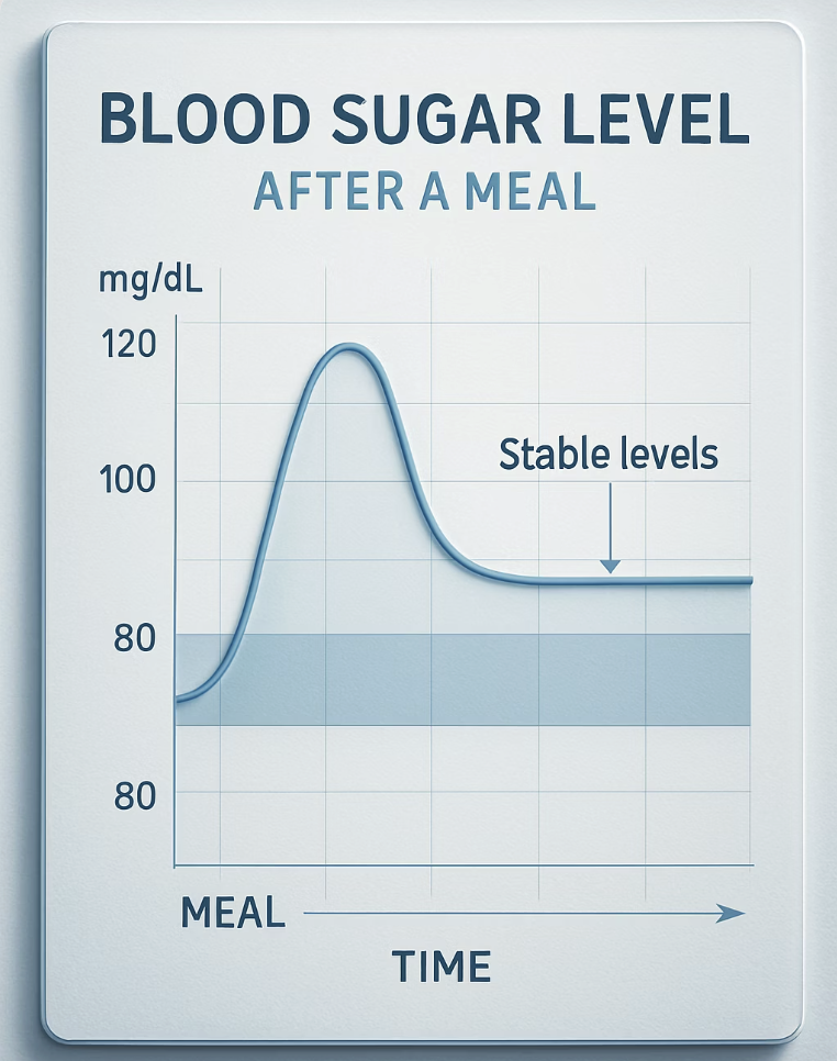 '식후 혈당'을 잡아라, 최고의 골든타임