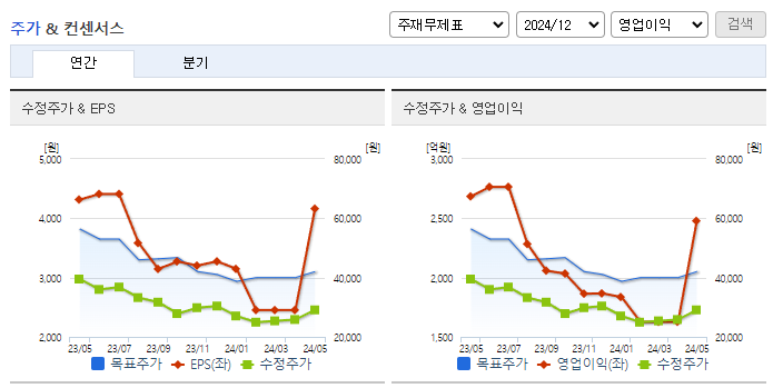 에스에프에이_컨센서스