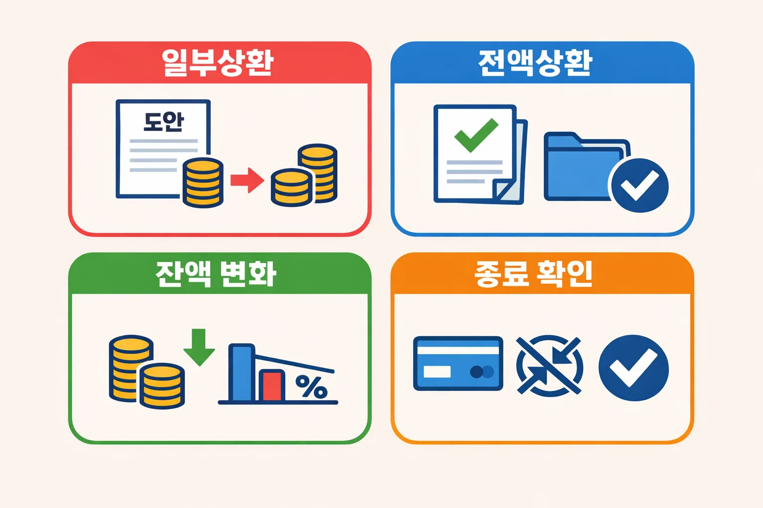 버팀목 전세자금대출 중도상환 시 일부상환과 전액상환의 차이, 잔액 변화와 종료 확인 포인트를 비교하도록 정리한 이미지