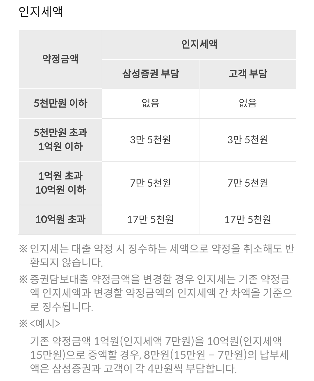 삼성증권 증권(주식)담보대출 약정금액별 인지세액 안내
