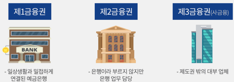 1금융, 2금융, 3금융 차이