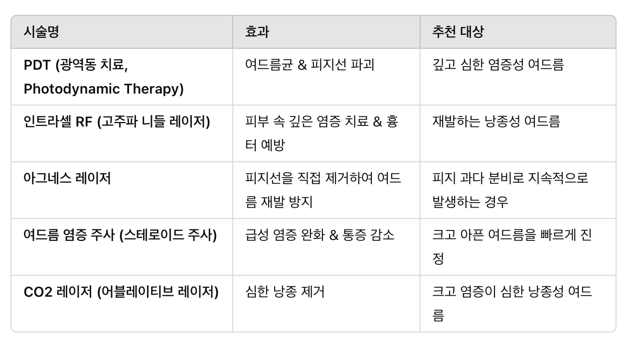 결절성 &amp; 낭종성 여드름 치료를 위한 추천 레이저 시술