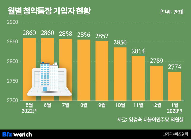 개과천선의 [알쓸부잡] '로또분양' 사라지니 청약통장 해지한다고?_월별 청약통장 가입자 현황