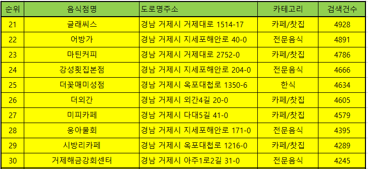 거제 맛집 방문순위 TOP50