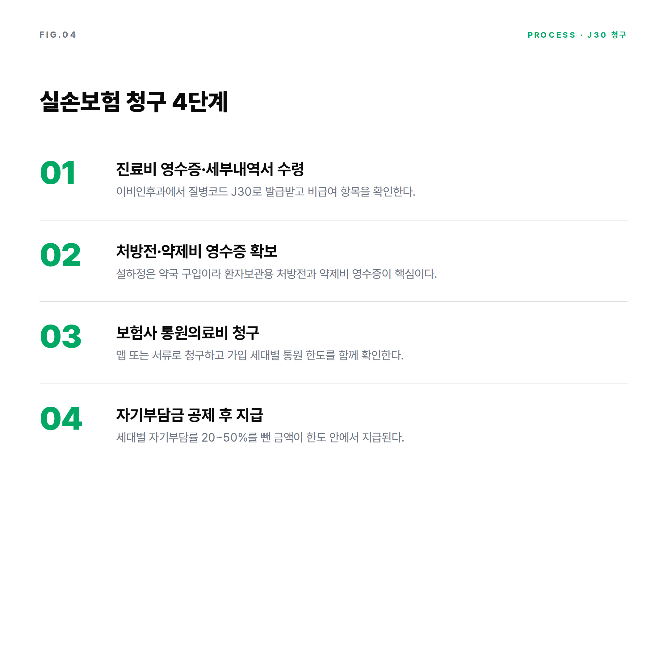 2026 알레르기 비염 J30 실손보험 통원의료비 청구 4단계