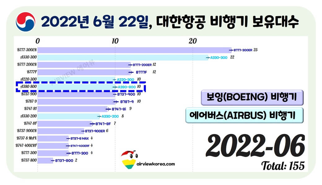 대한항공 A380 여객기 보유수를 보여주는 가로막대 그래프