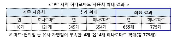 8월 22일 소비쿠폰 확대, 면지역 사용법 완전 공략 (출처 : 행정안전부)