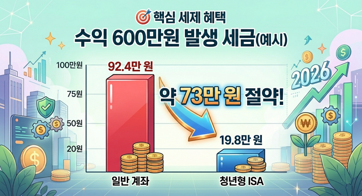 2026 생산적 금융 ISA청년형 핵심 세제 혜택
