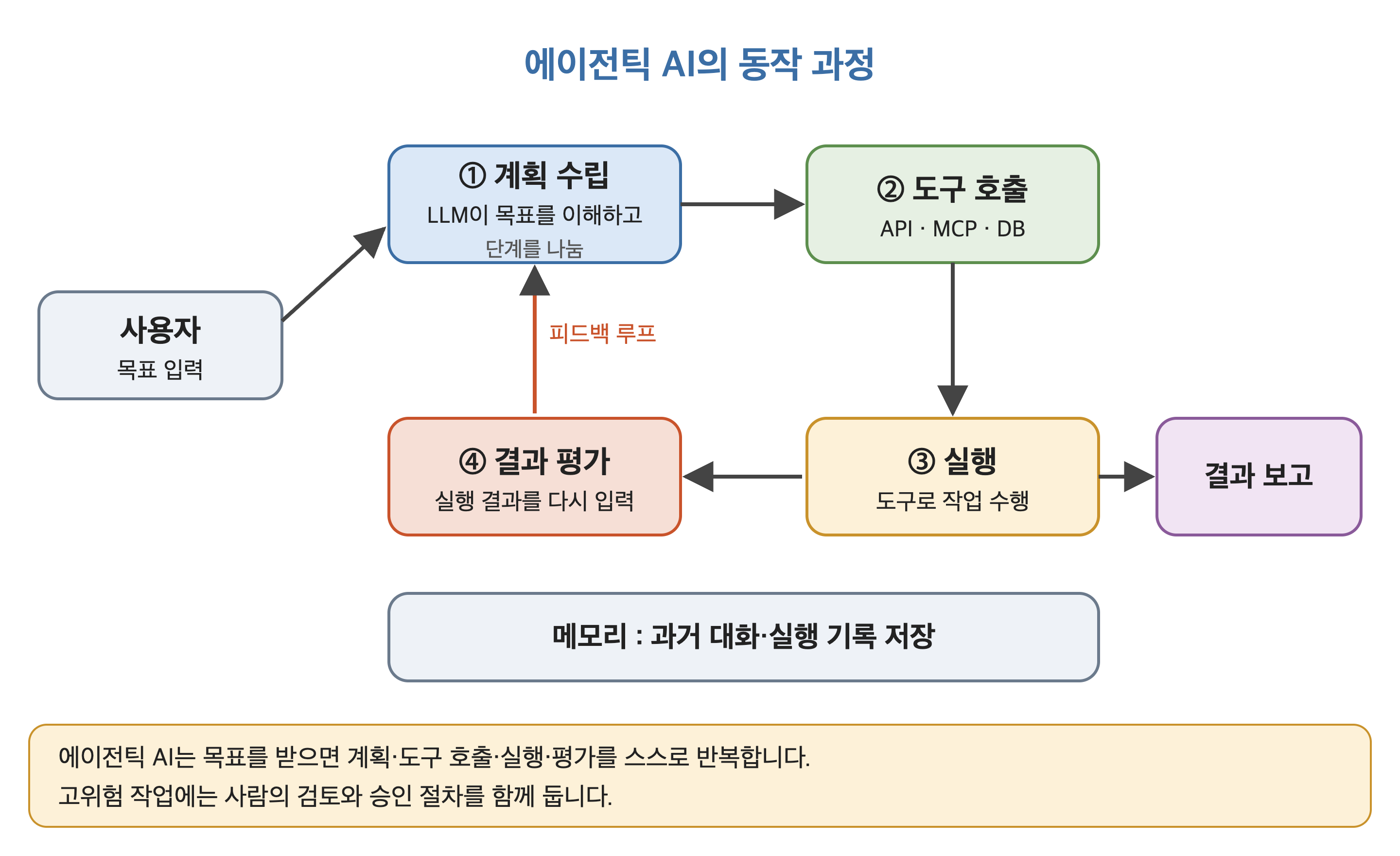 에이전틱 AI 동작 과정 개념도