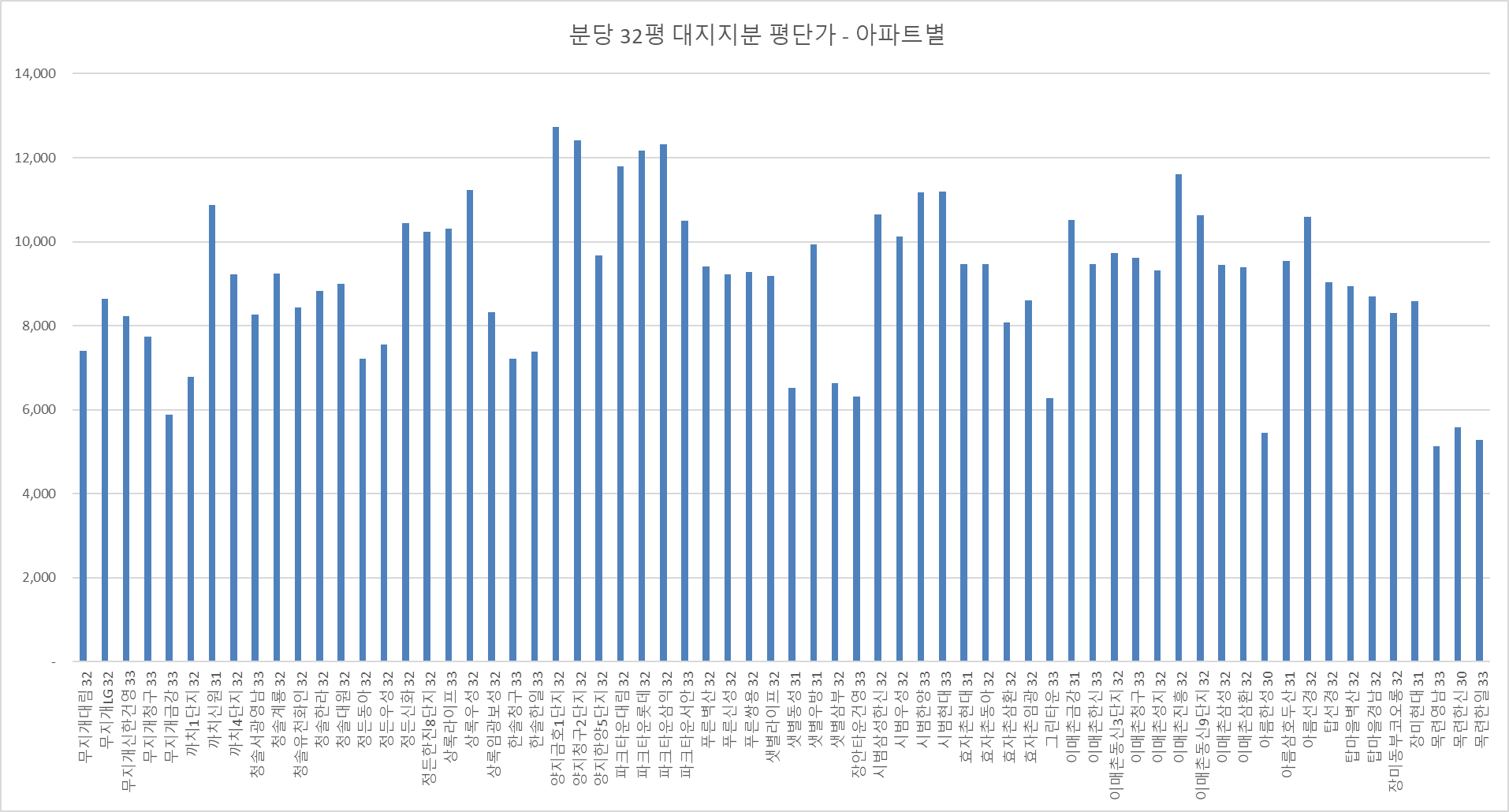 분당32평-대지지분평단가-아파트별