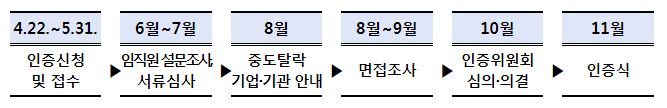 인증절차