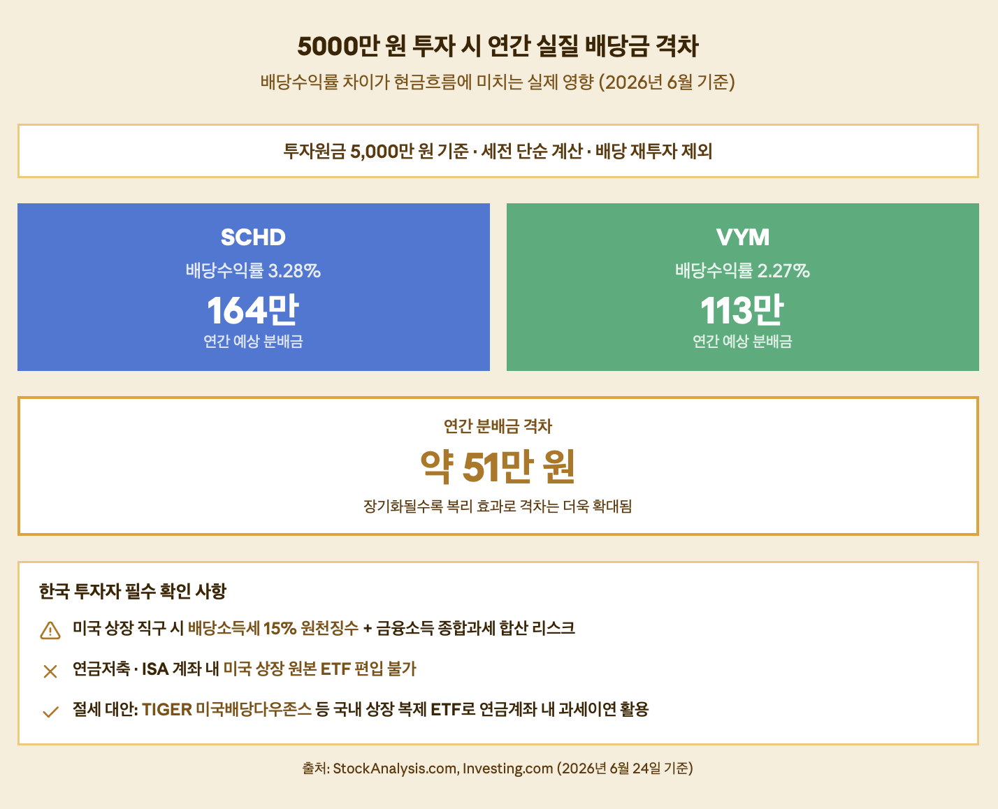 5000만 원 투자 시 연간 실질 배당금 격차
배당수익률 차이가 현금흐름에 미치는 실제 영향 (2026년 6월 기준)
