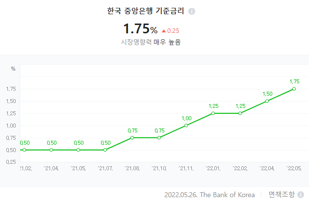 기준금리 인상